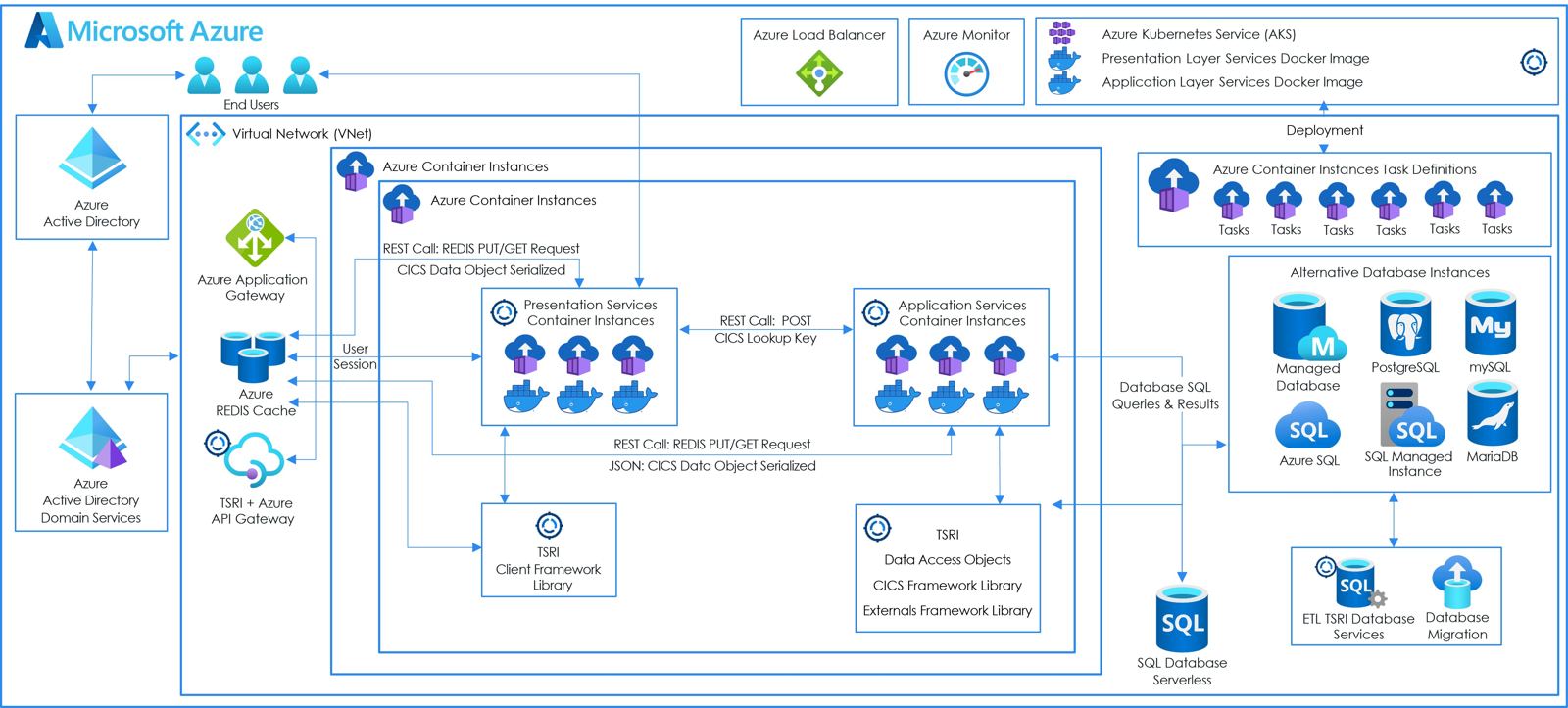 Hybrid Cloud Migration (Azure & AWS)